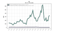 Allowance For Doubtful Accounts Receivable Current