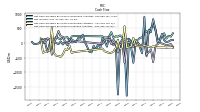 Net Cash Provided By Used In Investing Activities