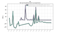 Net Cash Provided By Used In Investing Activities