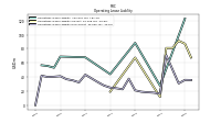 Operating Lease Liability Noncurrent