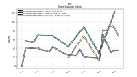 Operating Lease Liability Current