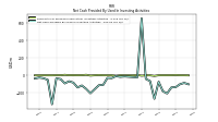 Net Cash Provided By Used In Investing Activities