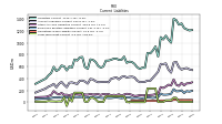 Long Term Debt Current