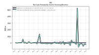 Net Cash Provided By Used In Financing Activities