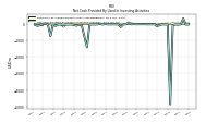 Net Cash Provided By Used In Investing Activities