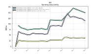 Operating Lease Liability Current