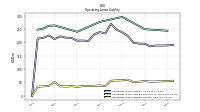 Operating Lease Liability Current