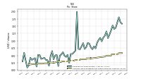 Common Stock Dividends Per Share Declared