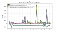 Net Cash Provided By Used In Financing Activities