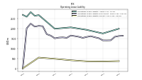 Operating Lease Liability Current