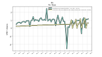 Common Stock Dividends Per Share Declared