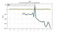 Net Cash Provided By Used In Investing Activities