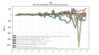 Net Cash Provided By Used In Operating Activities