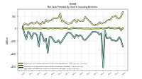 Net Cash Provided By Used In Investing Activities