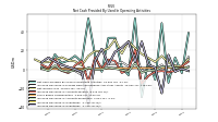 Increase Decrease In Inventories