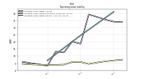 Operating Lease Liability Current