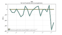 Net Cash Provided By Used In Investing Activities