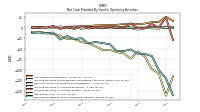 Net Cash Provided By Used In Operating Activities