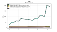 Other Assets Noncurrent