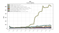 Long Term Debt Current