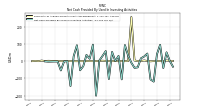 Net Cash Provided By Used In Investing Activities