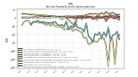 Net Cash Provided By Used In Operating Activities