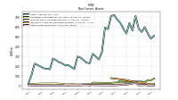 Other Assets Noncurrent