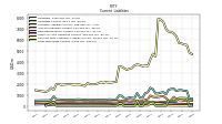 Long Term Debt Current