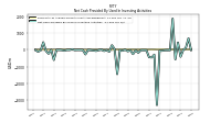 Net Cash Provided By Used In Investing Activities