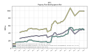 Property Plant And Equipment Net
