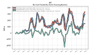 Net Cash Provided By Used In Financing Activities