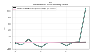 Proceeds From Payments For Other Financing Activities