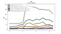 Accounts Payable Current