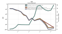 Operating Income Loss