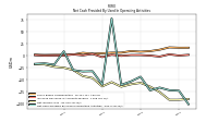 Net Cash Provided By Used In Operating Activities