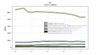 Long Term Debt Current