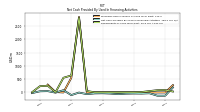 Net Cash Provided By Used In Financing Activities