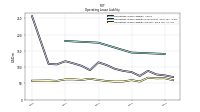 Operating Lease Liability Current