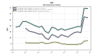 Operating Lease Liability Current