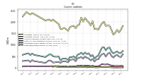 Long Term Debt Current