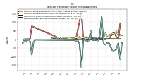 Net Cash Provided By Used In Investing Activities