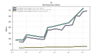 Operating Lease Liability Current