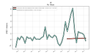 Earnings Per Share Diluted