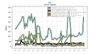 Taxes Payable Current