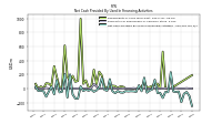 Net Cash Provided By Used In Financing Activities