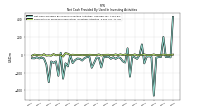 Payments For Proceeds From Other Investing Activities