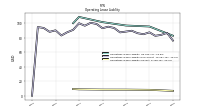 Operating Lease Liability Current