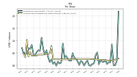 Common Stock Dividends Per Share Declared