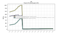 Property Plant And Equipment Net