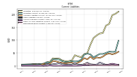 Deferred Revenue Current